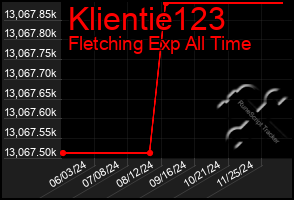 Total Graph of Klientie123