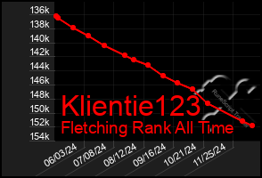 Total Graph of Klientie123