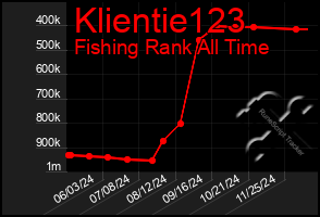 Total Graph of Klientie123