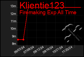 Total Graph of Klientie123