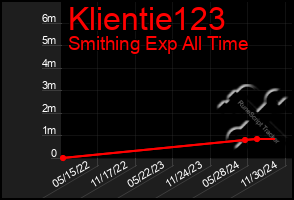 Total Graph of Klientie123