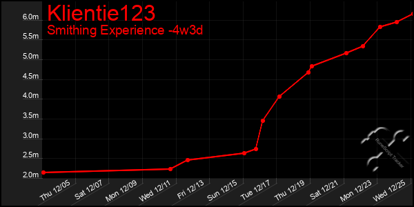 Last 31 Days Graph of Klientie123