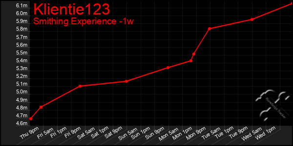 Last 7 Days Graph of Klientie123