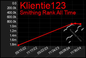 Total Graph of Klientie123