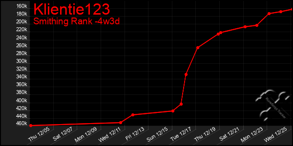 Last 31 Days Graph of Klientie123