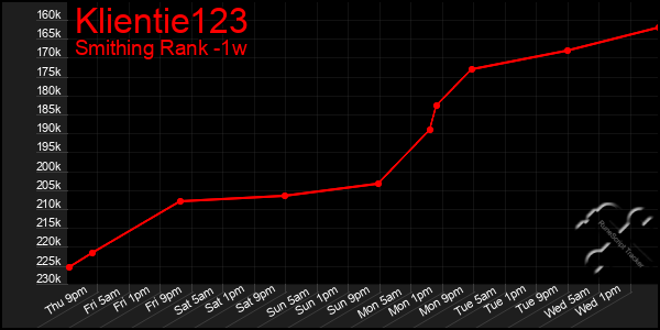 Last 7 Days Graph of Klientie123