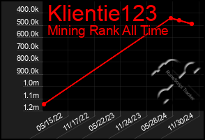 Total Graph of Klientie123