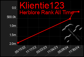 Total Graph of Klientie123