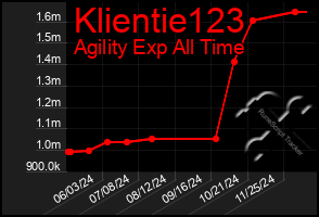 Total Graph of Klientie123