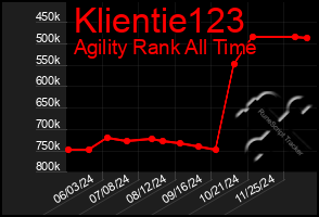 Total Graph of Klientie123