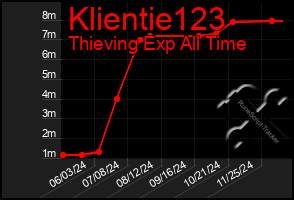 Total Graph of Klientie123