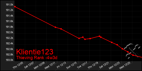 Last 31 Days Graph of Klientie123