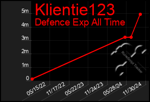 Total Graph of Klientie123