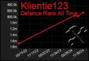 Total Graph of Klientie123