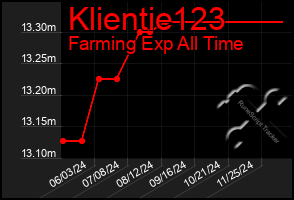 Total Graph of Klientie123