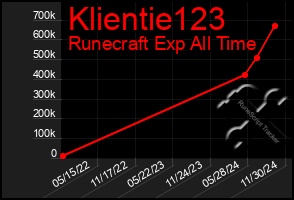 Total Graph of Klientie123