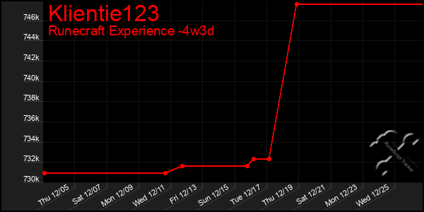 Last 31 Days Graph of Klientie123