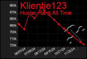 Total Graph of Klientie123