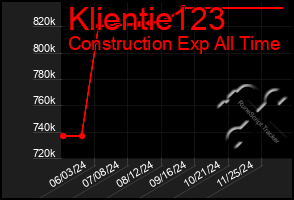 Total Graph of Klientie123