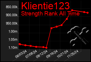 Total Graph of Klientie123