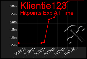 Total Graph of Klientie123