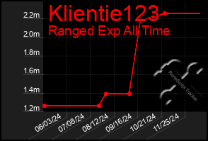 Total Graph of Klientie123