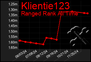 Total Graph of Klientie123