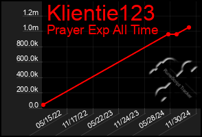 Total Graph of Klientie123