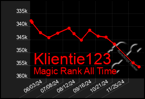 Total Graph of Klientie123