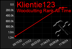 Total Graph of Klientie123