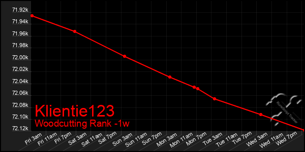 Last 7 Days Graph of Klientie123