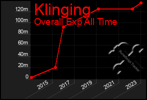 Total Graph of Klinging