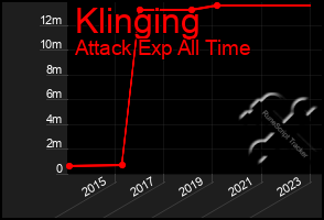 Total Graph of Klinging