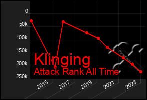 Total Graph of Klinging