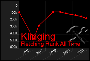 Total Graph of Klinging