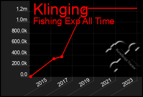 Total Graph of Klinging