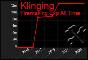 Total Graph of Klinging