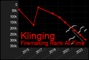 Total Graph of Klinging