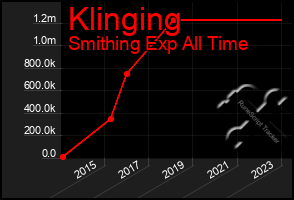 Total Graph of Klinging