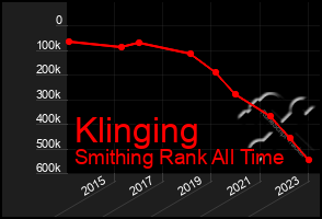 Total Graph of Klinging