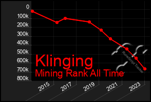 Total Graph of Klinging