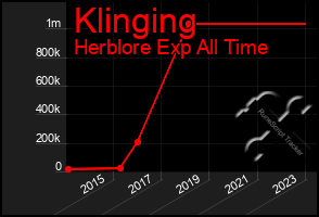 Total Graph of Klinging