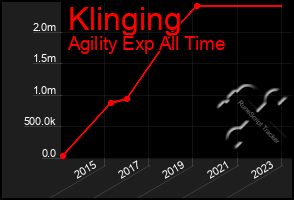 Total Graph of Klinging