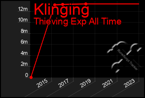 Total Graph of Klinging