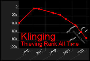 Total Graph of Klinging