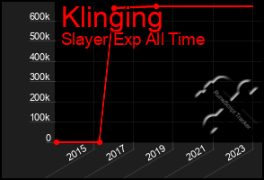 Total Graph of Klinging