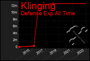 Total Graph of Klinging