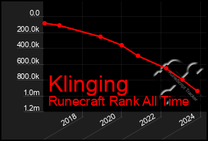 Total Graph of Klinging