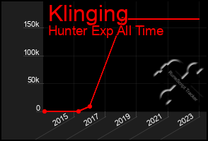 Total Graph of Klinging