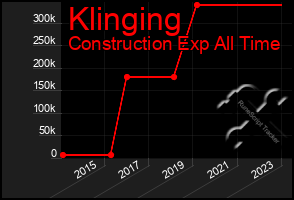 Total Graph of Klinging